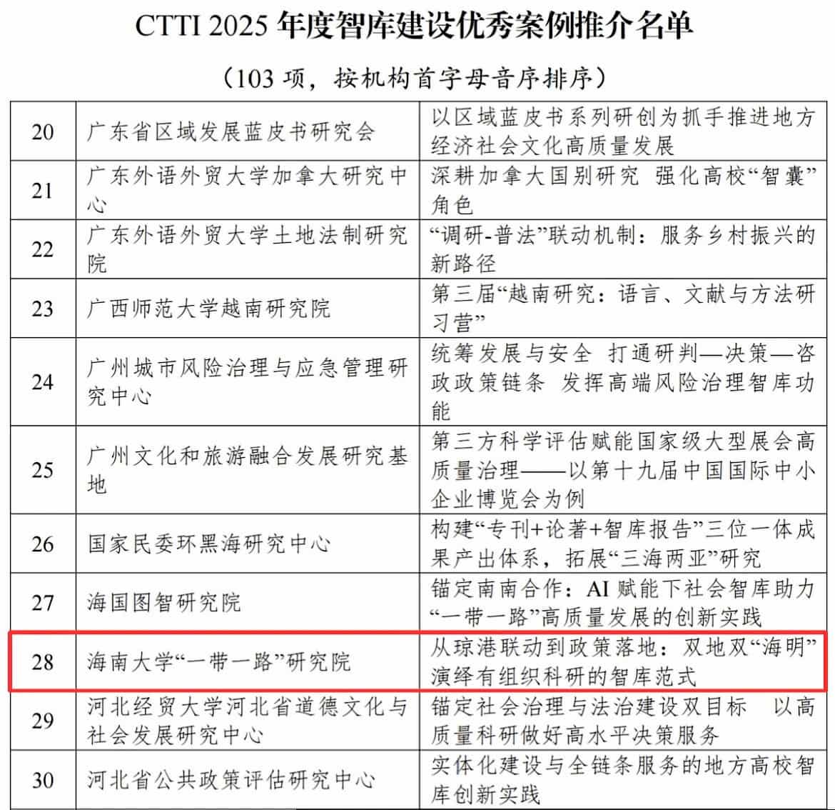 圖一 海南大學「一帶一路」研究院《從瓊港聯動到政策落地：雙地雙「海明」演繹有組織科研的智庫範式》案例獲評2025年度CTTI 智庫建設最佳案例優秀案例。.jpg
