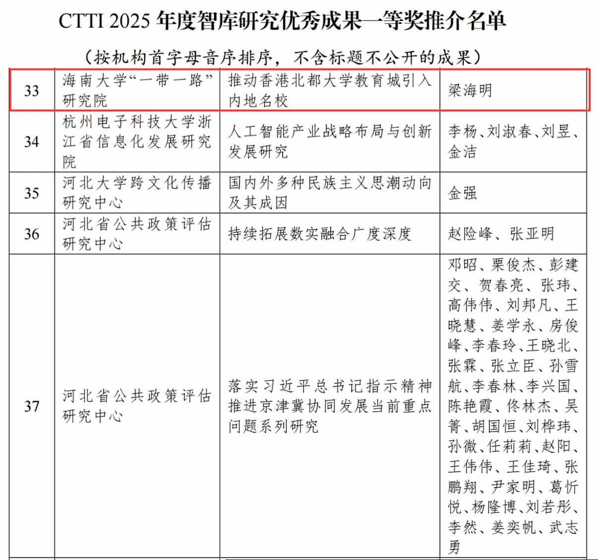 圖二 海南大學「一帶一路」研究院梁海明的研究報告《推動香港北都大學教育城引入內地名校》獲評2025年度CTTI 智庫研究優秀成果一等獎。.jpg